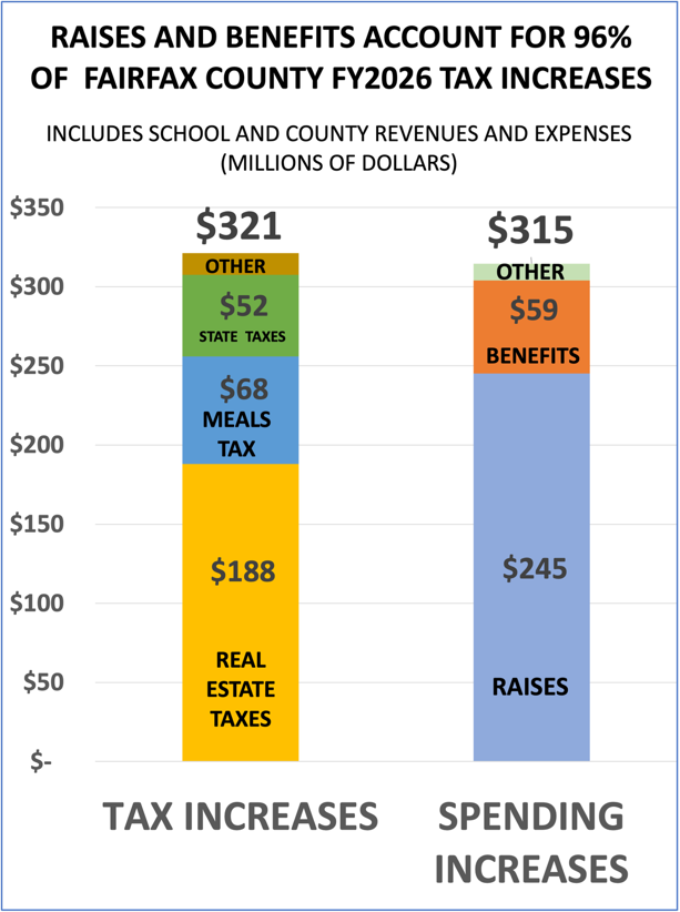 Raises and Benefits account for 96% of FY2026 Fairfax County tax increases