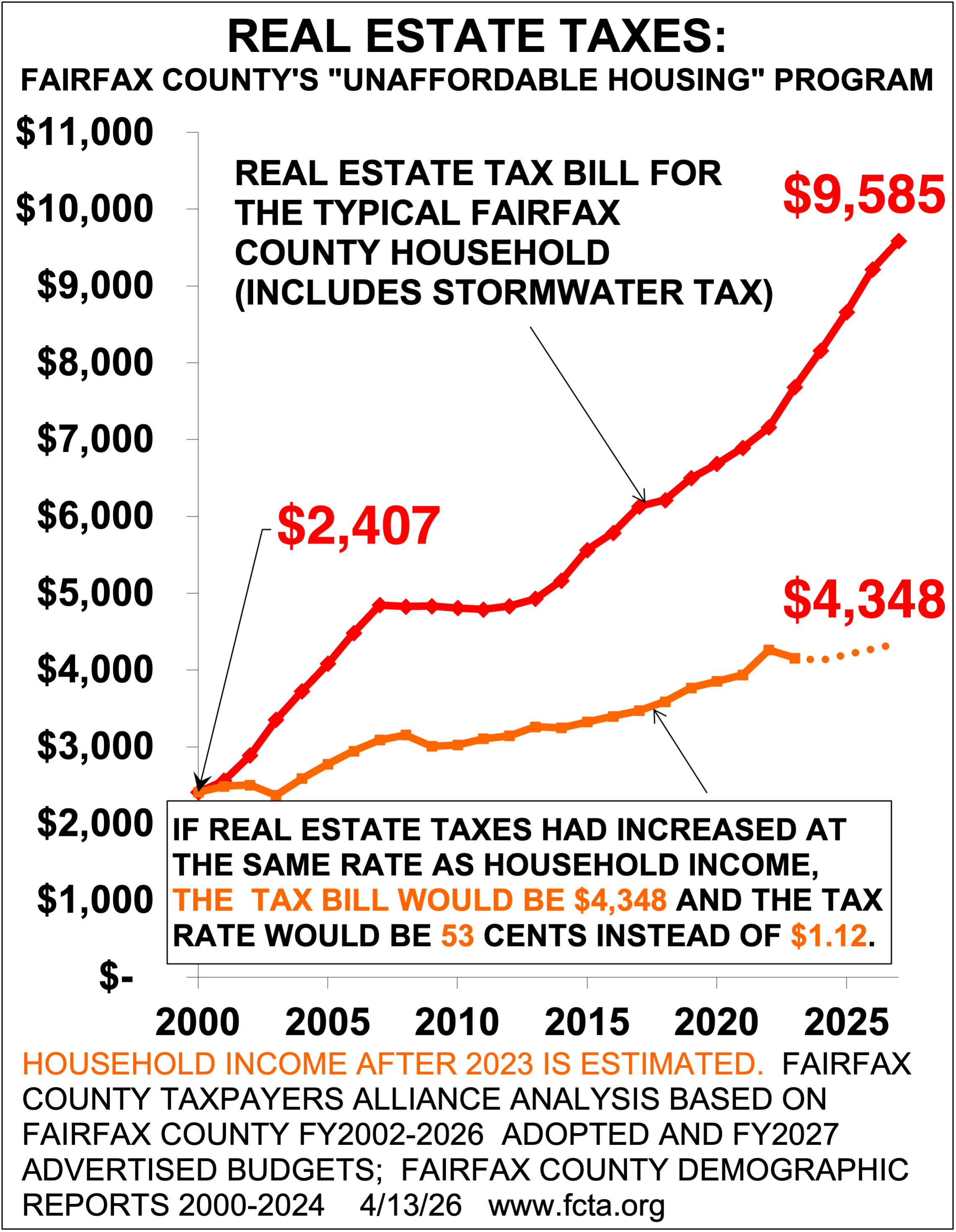 Average Fairfax County real estate tax increased from $2,407 in FY2000 to $9,585 now.