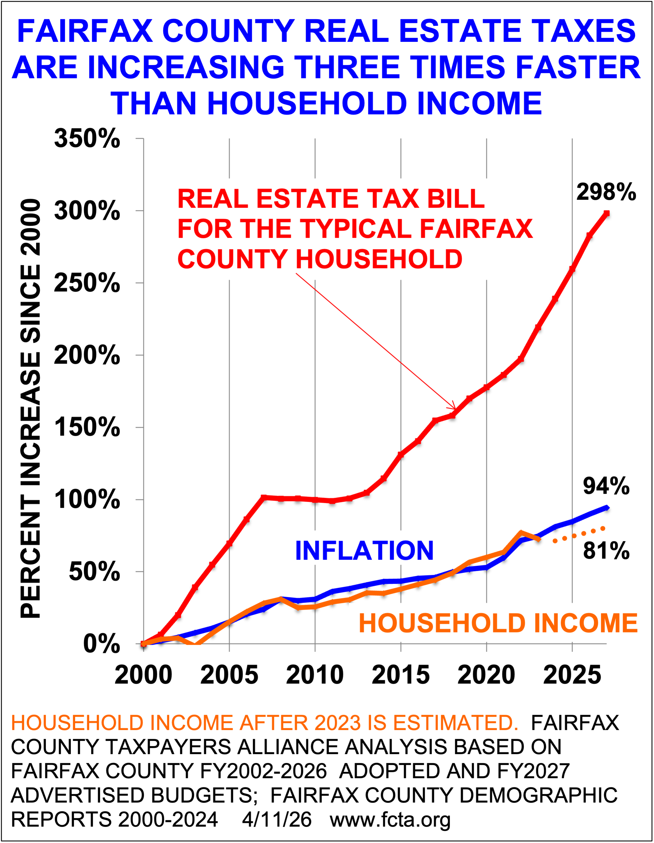 Fairfax County real estate taxes increasing 3× faster than household income since 2000